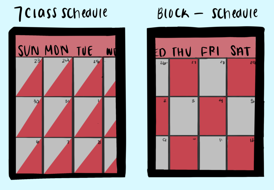 Students believe schedules should revert to a seven class schedule.